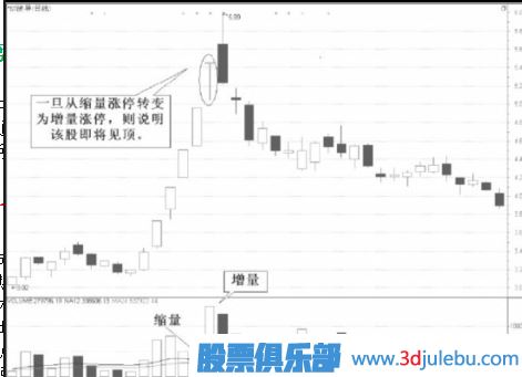 縮量漲停意味著什么