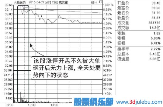 集合競價(jià)漲停-盤中放量打開漲停-放量大陰線出貨圖形