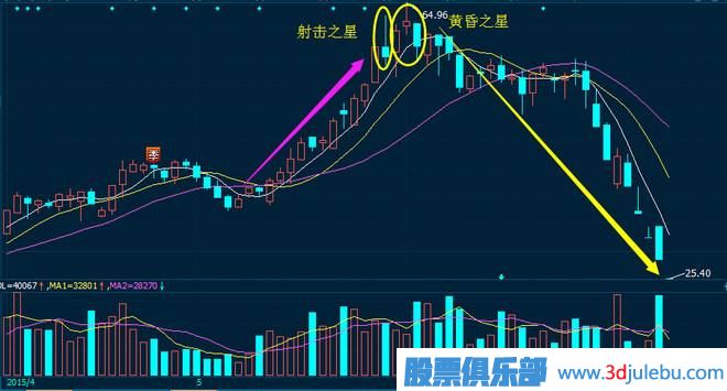 黃昏之星<a href=http://m.jctcp6.com/jszb/K/ target=_blank class=infotextkey>K線圖</a>的出現(xiàn)是<a href=http://m.jctcp6.com/cgjq/zs/ target=_blank class=infotextkey><a href=http://m.jctcp6.com/GPRM/sy/927.html target=_blank class=infotextkey>止損</a></a>信號(hào)