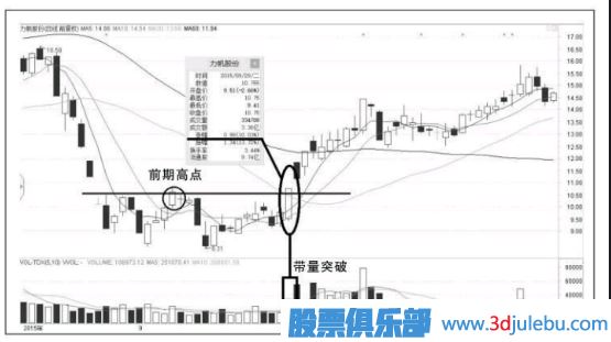 <a href=http://m.jctcp6.com/GPRM/sy/870.html target=_blank class=infotextkey>漲停板</a>的形式突破前期高點(diǎn)意味著什么？
