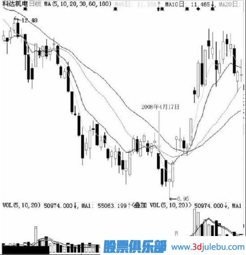 不同階段的跌停板洗盤有不同的意義
