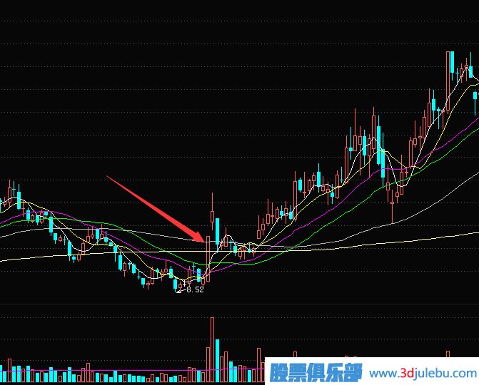 短線交易秘訣-<a href=http://m.jctcp6.com/GPRM/sy/870.html target=_blank class=infotextkey>漲停板</a>突破多條均線后的買入技巧