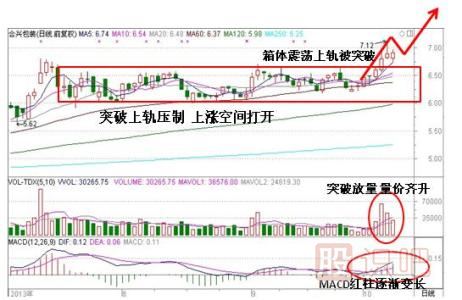 股票箱體理論-股票基礎知識