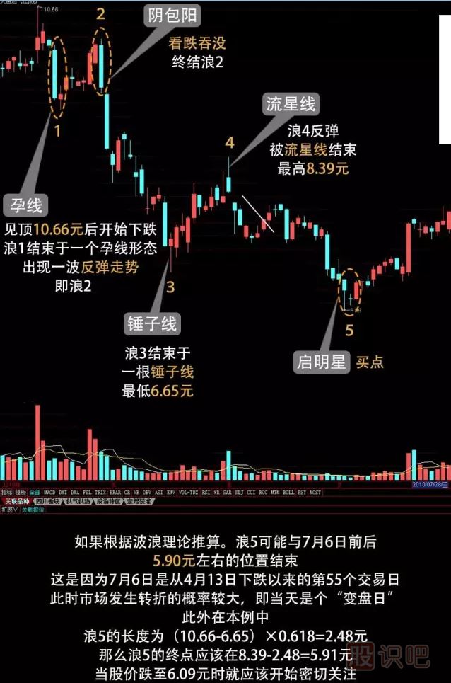 股票的波浪理論圖解
