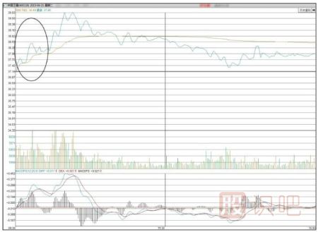 通過開盤后的30分鐘走勢(shì)預(yù)判股票當(dāng)天走勢(shì)