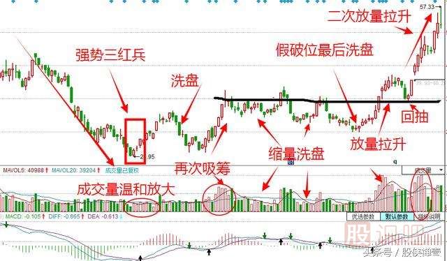 股票拉升時的盤面形態(tài)特征