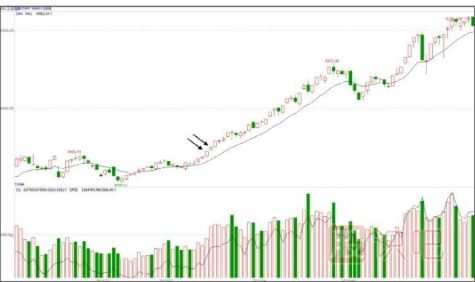 如何分析大盤的尾盤放量<a href=http://m.jctcp6.com/GPRM/sy/1364.html target=_blank class=infotextkey>上漲</a>走勢-<a href=http://m.jctcp6.com target=_blank class=infotextkey>股票基礎</a>知識