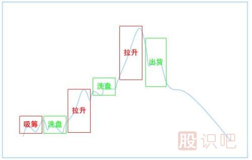 股票的見(jiàn)頂及出貨走勢(shì)-股票入門(mén)基礎(chǔ)知識(shí)