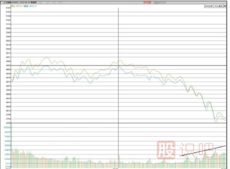 如何分析大盤指數(shù)的尾盤放量下跌形態(tài)