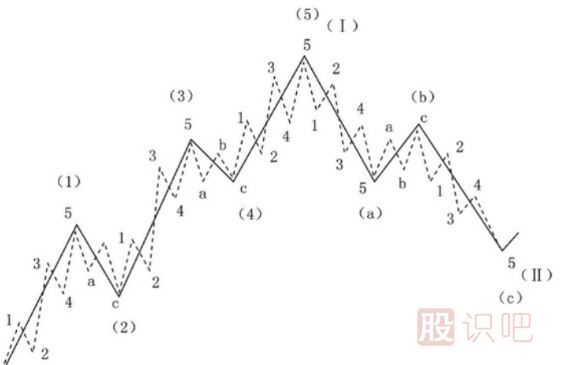 什么是波浪理論-波浪理論形成簡(jiǎn)史