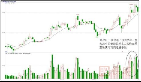 股票拉升時的盤面形態(tài)特征
