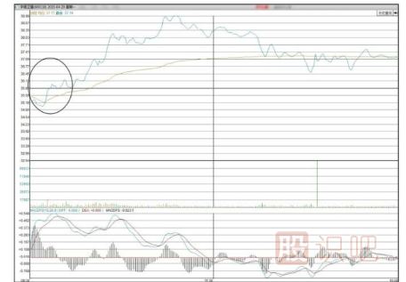 通過開盤后的30分鐘走勢(shì)預(yù)判股票當(dāng)天走勢(shì)