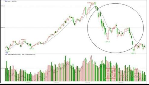 股票中長線上漲形態(tài)-45角穩(wěn)步攀升形態(tài)