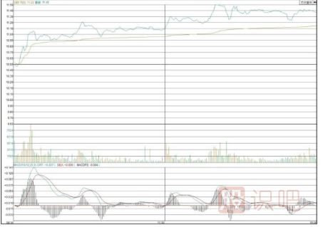 通過開盤后的30分鐘走勢(shì)預(yù)判股票當(dāng)天走勢(shì)