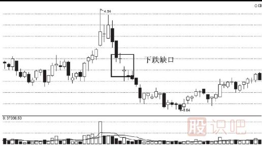 股票<a href=http://m.jctcp6.com/cgjq/mc/ target=_blank class=infotextkey>賣出</a>技巧-跌破缺口后的賣出法
