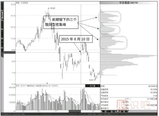 如何分辨主力的假突破形態(tài)