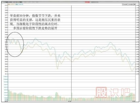 股市<a href=http://m.jctcp6.com/GPRM/sy/1798.html target=_blank class=infotextkey>大盤</a>行情分析方法-關(guān)注早盤開盤后的指數(shù)運(yùn)行形態(tài)