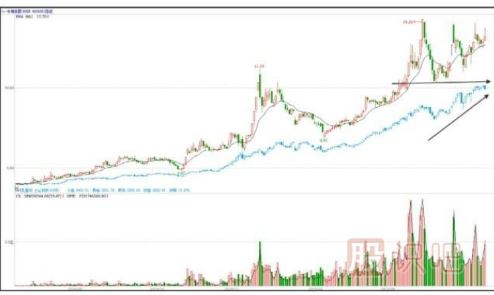 股票拉升時的盤面形態(tài)特征