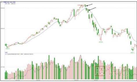 如何分析大盤指數(shù)的尾盤放量下跌形態(tài)