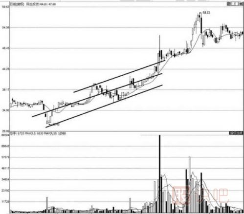 什么是股票的回歸通道