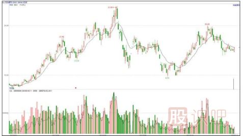 如何找到高送轉(zhuǎn)題材股