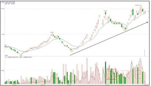 股票中長線上漲形態(tài)-45角穩(wěn)步攀升形態(tài)