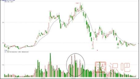出貨階段的對(duì)倒放量手法詳解