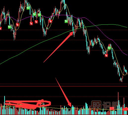 教你如何分析假的縮量下跌與縮量誘多形態(tài)