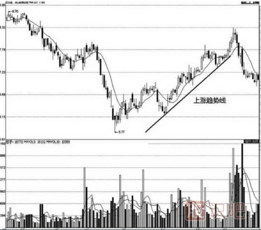 股票趨勢(shì)線的分析及實(shí)戰(zhàn)應(yīng)用