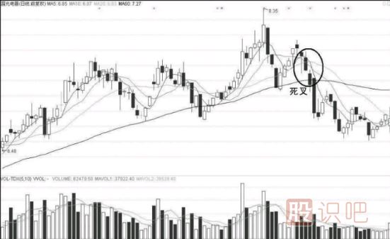 當(dāng)<a href=http://m.jctcp6.com/GPRM/sy/1390.html target=_blank class=infotextkey>個(gè)股</a>均線出現(xiàn)<a href=http://m.jctcp6.com/GPRM/sy/1897.html target=_blank class=infotextkey>死叉</a>后應(yīng)該如何操作？