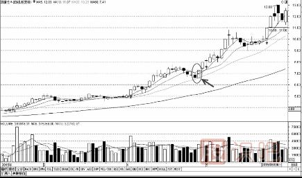 如何用移動(dòng)均線看支撐尋找買(mǎi)入點(diǎn)