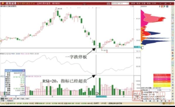 RSI指標超賣形態(tài)后的做T+0機會-RSI指標超賣形態(tài)表現(xiàn)