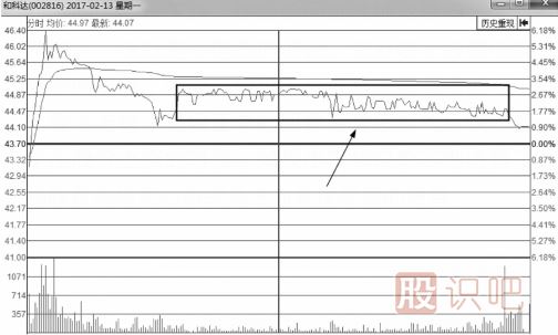 無莊控盤的情況下的分時圖會是什么樣？