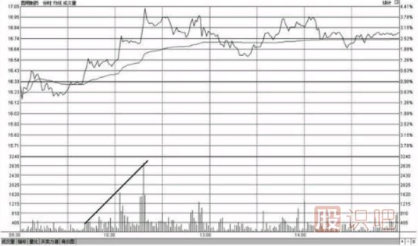 分時(shí)圖最佳買入形態(tài)-買盤推升形態(tài)
