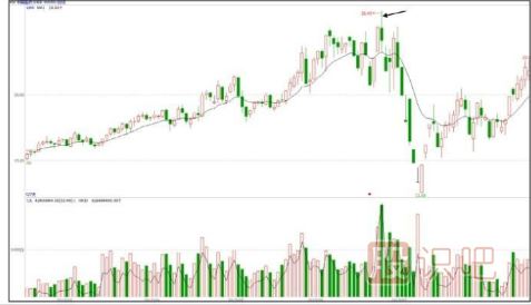 怎么從分時圖走勢中看多空實力