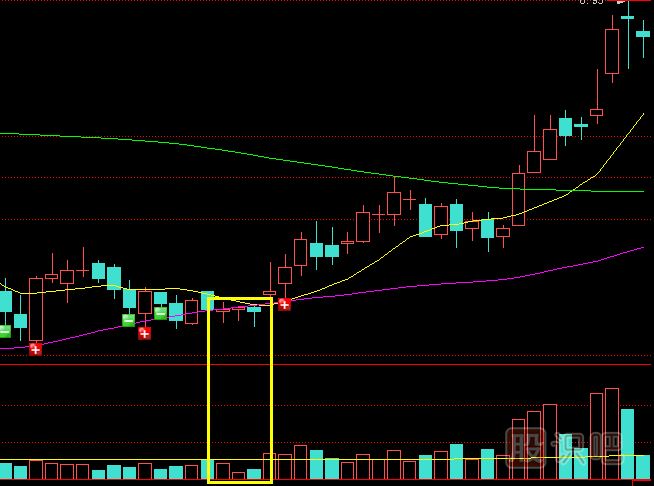 如何分析放量拉升與縮量拉升的股票區(qū)別是什么？