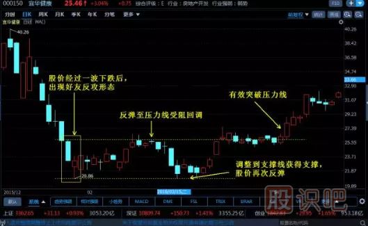 K線圖組合經(jīng)典圖解-好友反攻形態(tài)