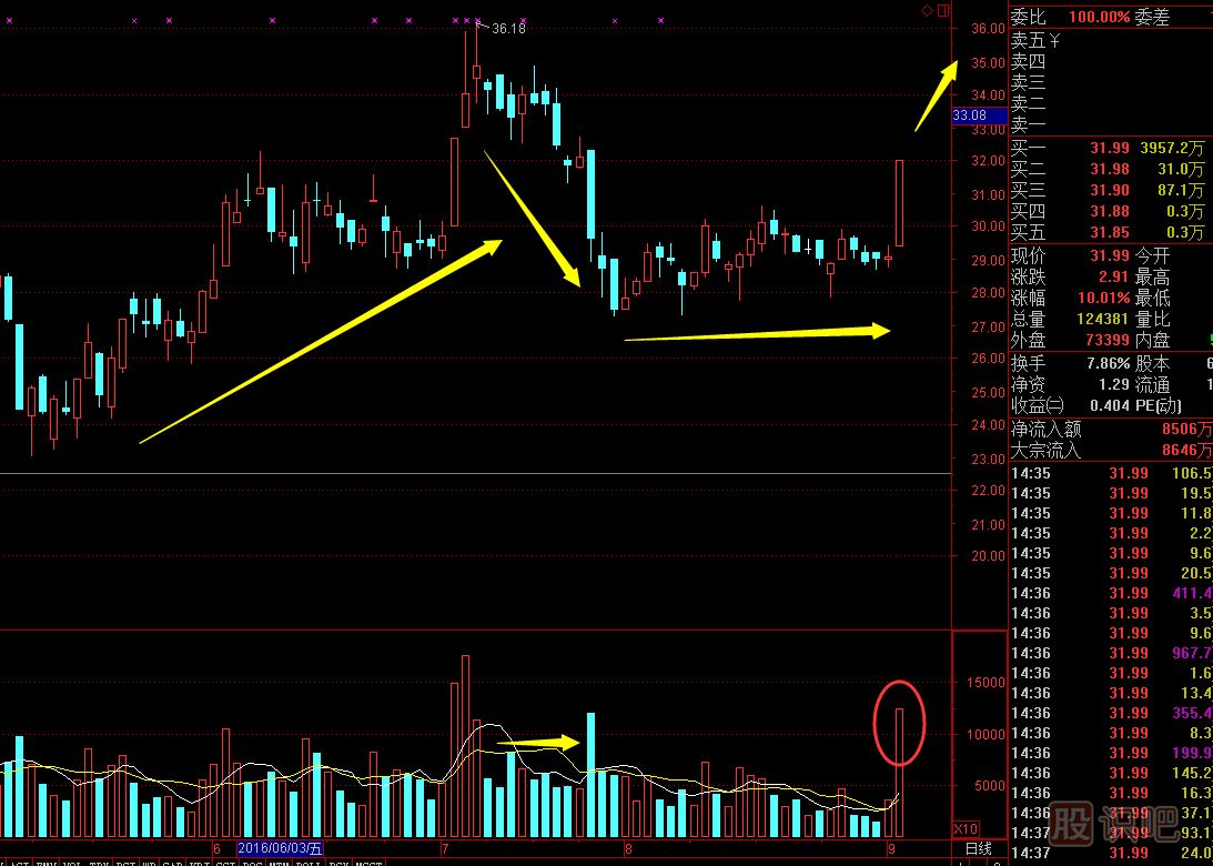 主力最常用的四種洗盤方法,打壓,<a href=http://m.jctcp6.com/GPRM/sy/1920.html target=_blank class=infotextkey>橫盤</a><a href=http://m.jctcp6.com/GPRM/sy/1565.html target=_blank class=infotextkey>整理</a>,旗型整理,邊拉邊洗