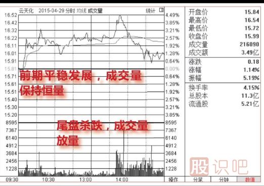 <a href=http://m.jctcp6.com/jsfx/fs/ target=_blank class=infotextkey>分時(shí)圖</a>尾盤(pán)看跌形態(tài)（圖解）