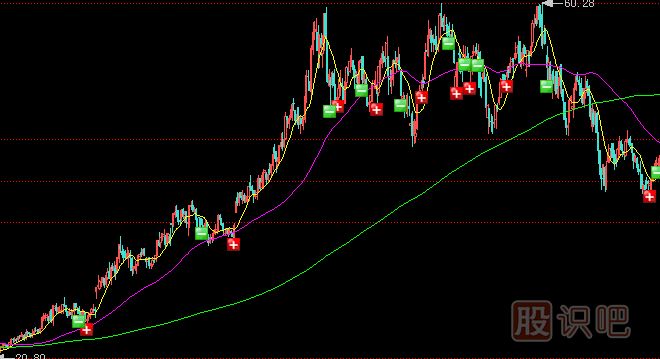 平臺整理加高位震蕩出貨手法介紹