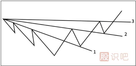 如何看籌碼峰的支撐與壓力