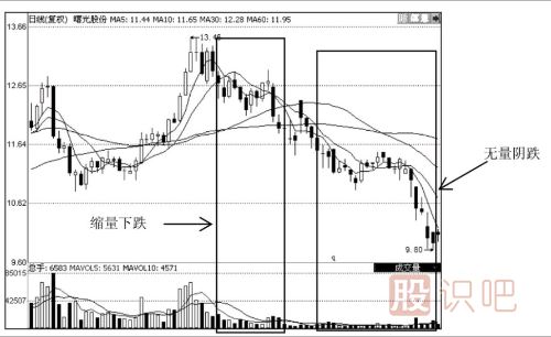 熊市中的量價(jià)應(yīng)用技巧