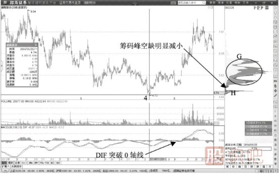 建倉階段的籌碼峰形態(tài)-建倉階段籌碼主峰形成過程