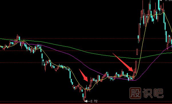 買入K線組合有哪些？