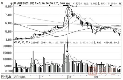 股票最佳賣點(diǎn)判斷方法