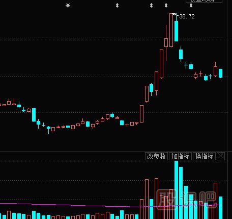 成交量指標(biāo)詳解-從成交量中尋找蛛絲馬跡