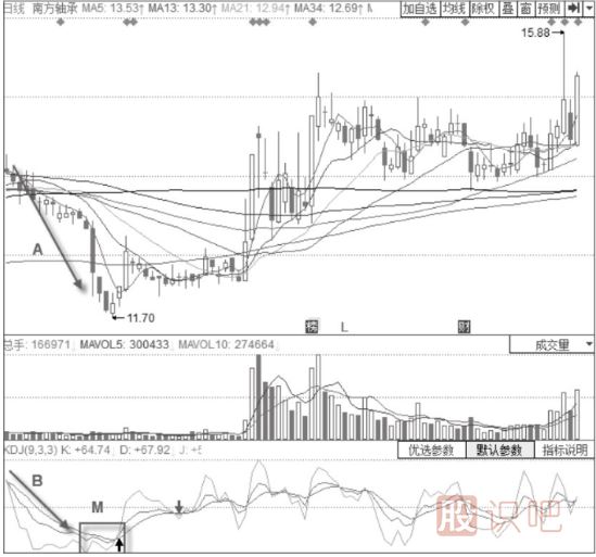股價(jià)下跌趨勢(shì)中的KDJ底部信號(hào)