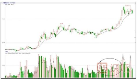 什么是對(duì)倒放量-對(duì)倒放量手法介紹