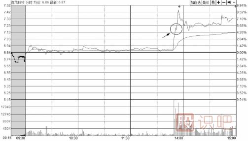 如何分析<a href=http://m.jctcp6.com/jsfx/fs/ target=_blank class=infotextkey>分時圖</a>走勢中的回調(diào)買賣點