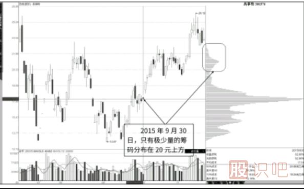 籌碼指標上下反復流動形態(tài)分析（主力高拋低吸）